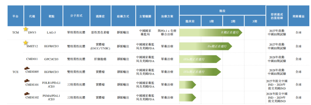 图：时迈药业TCE研发管线，来源：招股书