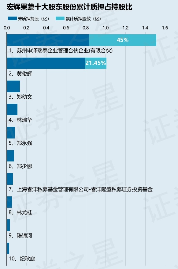 宏辉果蔬（603336）股东苏州申泽瑞泰企业管理合伙企业(有限合伙)质押6812.12万股，占总股本11.19%