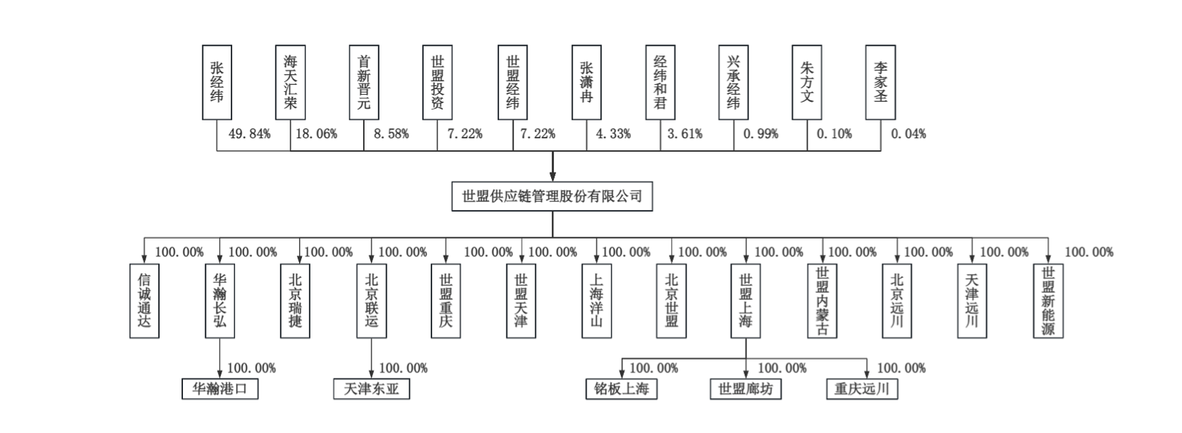 世盟股份过会两年后提交注册,实控人张经纬前妻“离婚不离场”存治理风险
