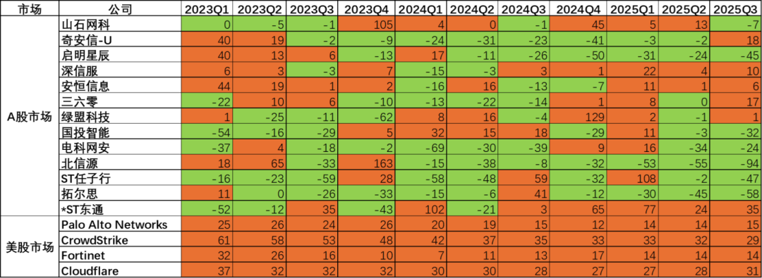 2023年以来A股和美股主要上市公司单季度营收增速 数据来源：Wind