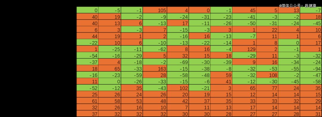 2023年以来A股和美股主要上市公司单季度营收增速 数据来源：Wind