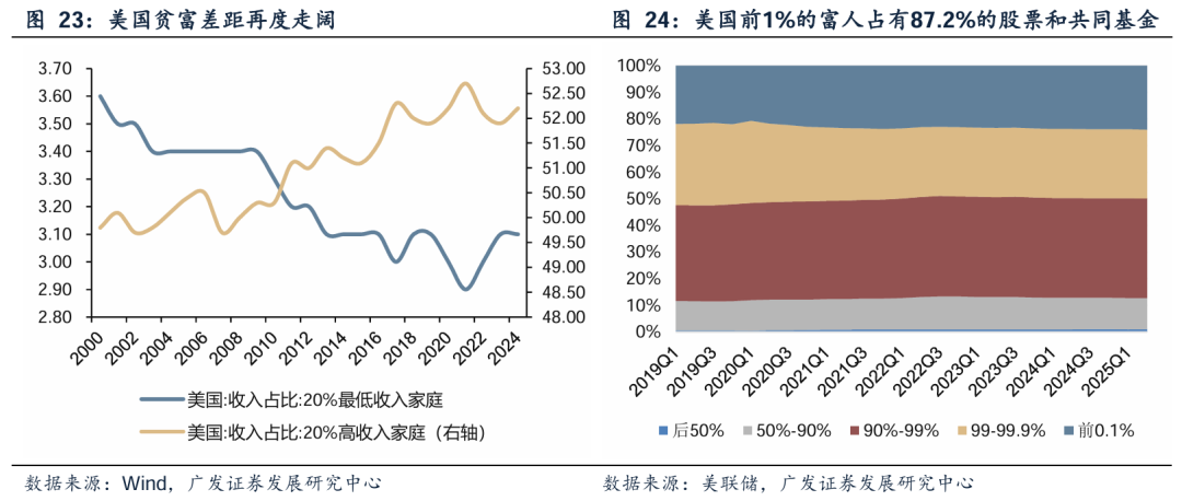 【广发策略港股&海外】降息疑云之下，美股如何演绎？