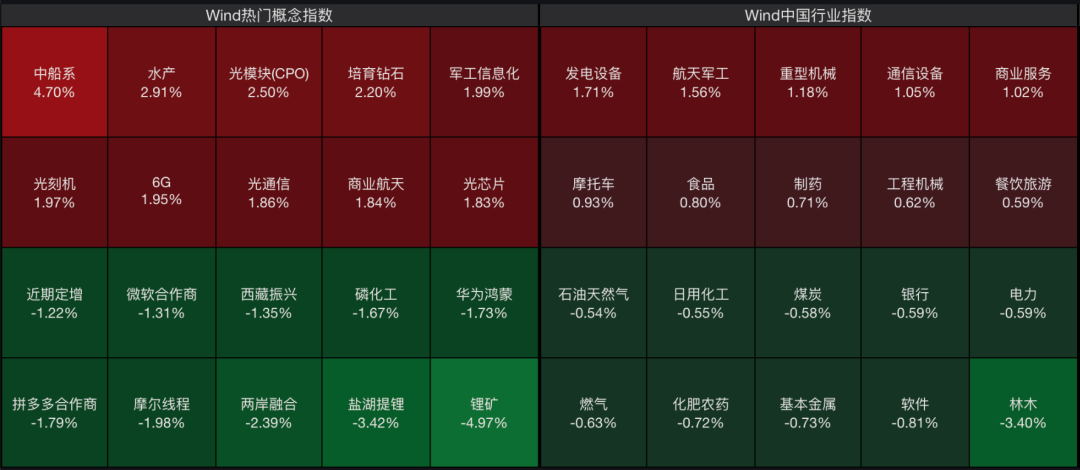 A股三大股指高开,国防军工板块集体走强