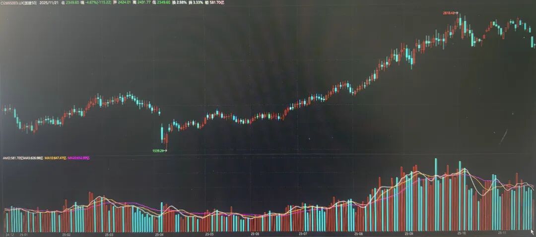 图1：国建50指数日线走势图