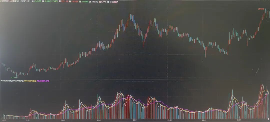 图2：国建50指数周线走势图