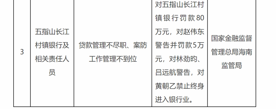 五指山长江村镇银行被罚款80万元，一名责任人被终身禁止进入银行业