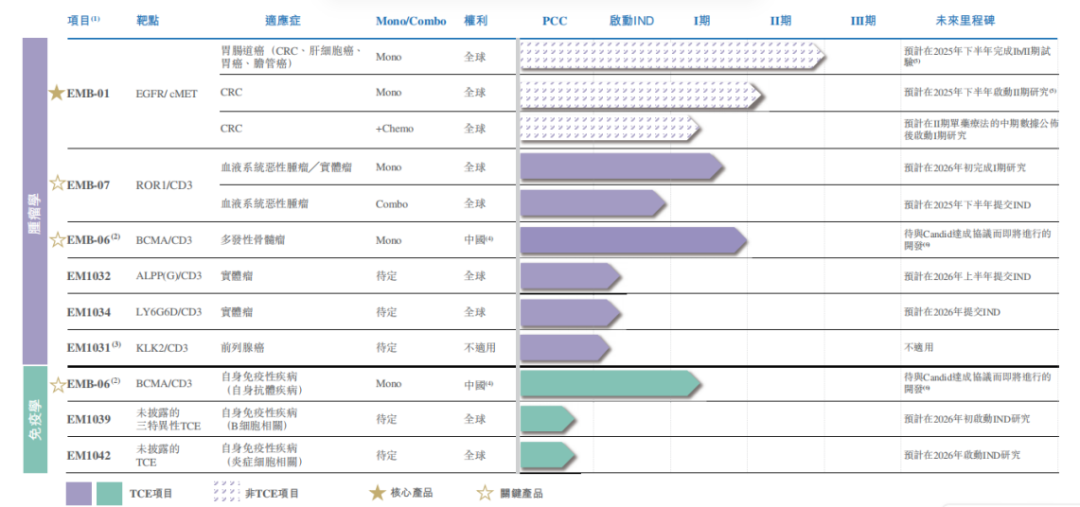 图：岸迈生物研发管线，来源：招股书