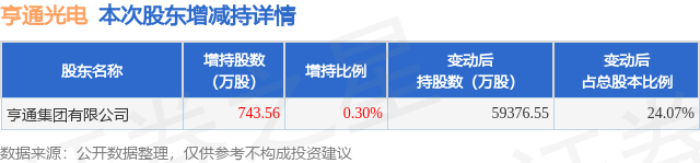 11月24日亨通光电发布公告，股东增持743.56万股