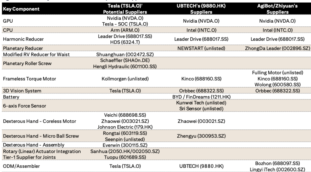 图：一些关键的人形机器人组件供应商