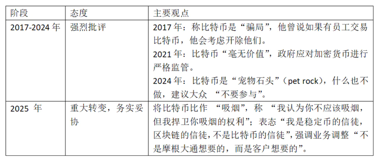 杰米・戴蒙对加密资产的态度