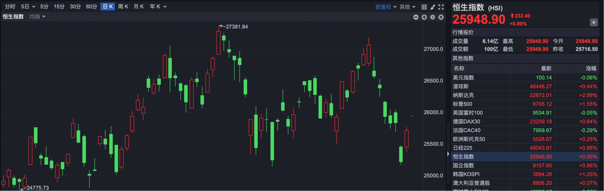 雷军超1亿港元抄底 小米高开近3%