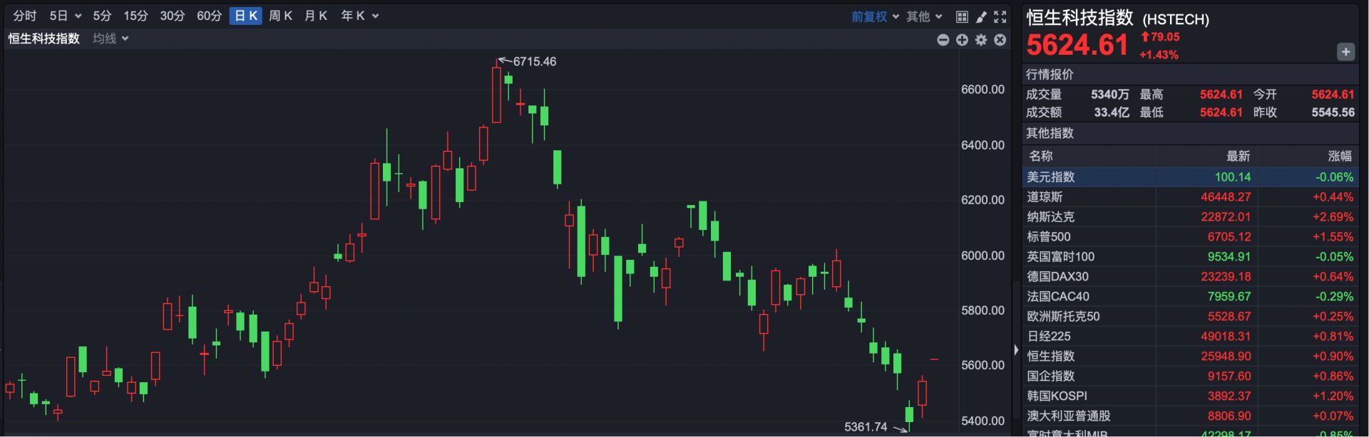 雷军超1亿港元抄底 小米高开近3%