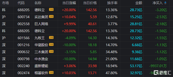 龙虎榜 | 4.59亿资金狂买光库科技，游资现分歧！机构、沪股通出逃德科立