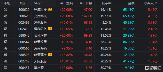 龙虎榜 | 4.59亿资金狂买光库科技，游资现分歧！机构、沪股通出逃德科立
