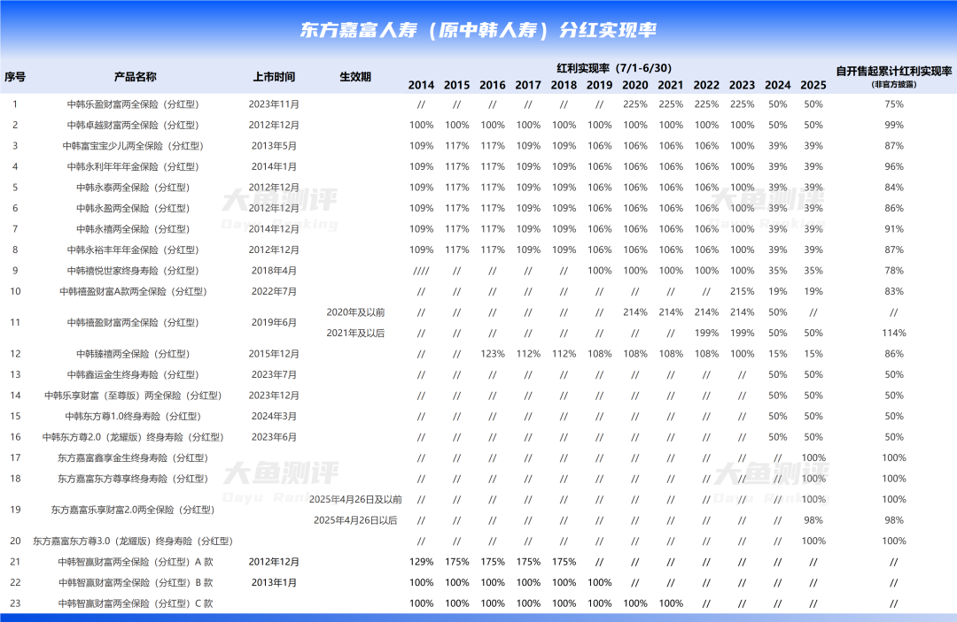 12家保险公司亮10年+底牌，长期分红实现率整理