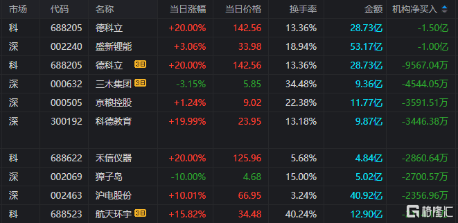 龙虎榜 | 4.59亿资金狂买光库科技，游资现分歧！机构、沪股通出逃德科立
