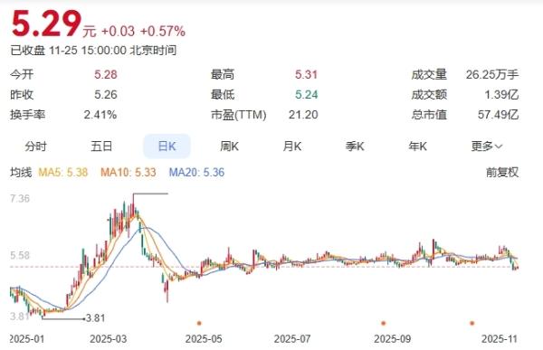 今年以来宁波建工股价走势日K线图。