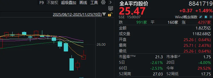 连续两日反弹后,A股到了哪一步?明天,注意这个变化