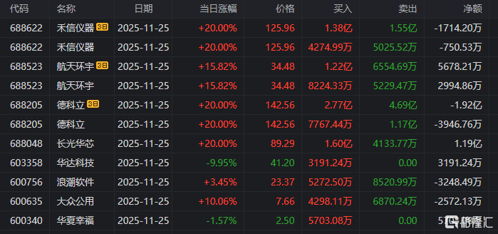 龙虎榜 | 4.59亿资金狂买光库科技，游资现分歧！机构、沪股通出逃德科立