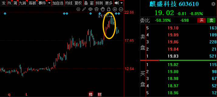 （截图自同花顺，黄圈为麒盛科技控股股东等减持区间）