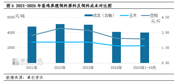 2025年蛋鸡养殖行业利润跌至近五年最低水平，预计2026年或将有所回暖