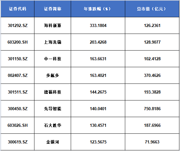 8只个股年内涨幅超100%