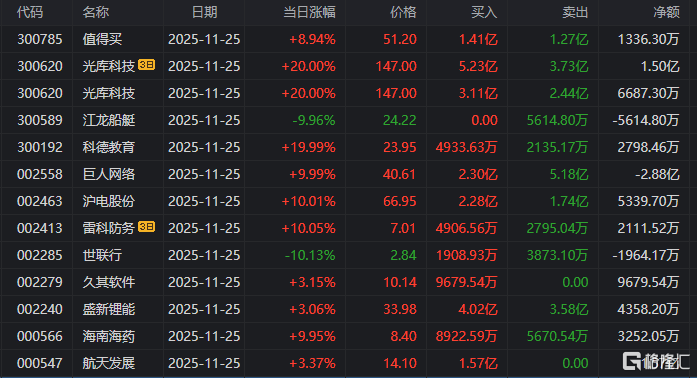 龙虎榜 | 4.59亿资金狂买光库科技，游资现分歧！机构、沪股通出逃德科立