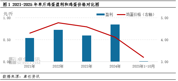2025年蛋鸡养殖行业利润跌至近五年最低水平，预计2026年或将有所回暖