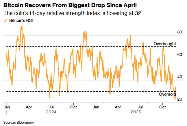 比特币抛压现缓和迹象 市场押注本轮跌势接近尾声
