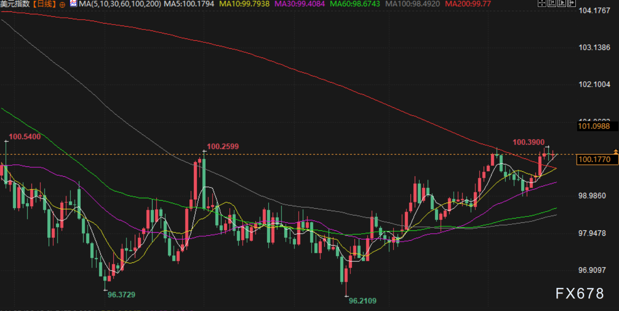 11月25日财经早餐:美联储降息概率飙升,金价重回4100上方,俄乌地缘不确性限制油价跌幅