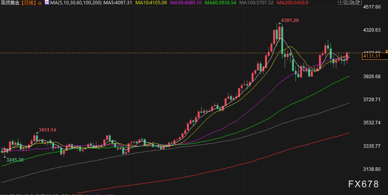 11月25日财经早餐:美联储降息概率飙升,金价重回4100上方,俄乌地缘不确性限制油价跌幅