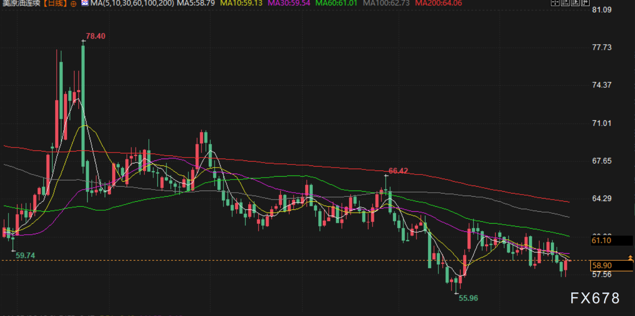 11月25日财经早餐:美联储降息概率飙升,金价重回4100上方,俄乌地缘不确性限制油价跌幅