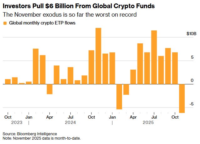 比特币抛压现缓和迹象 市场押注本轮跌势接近尾声