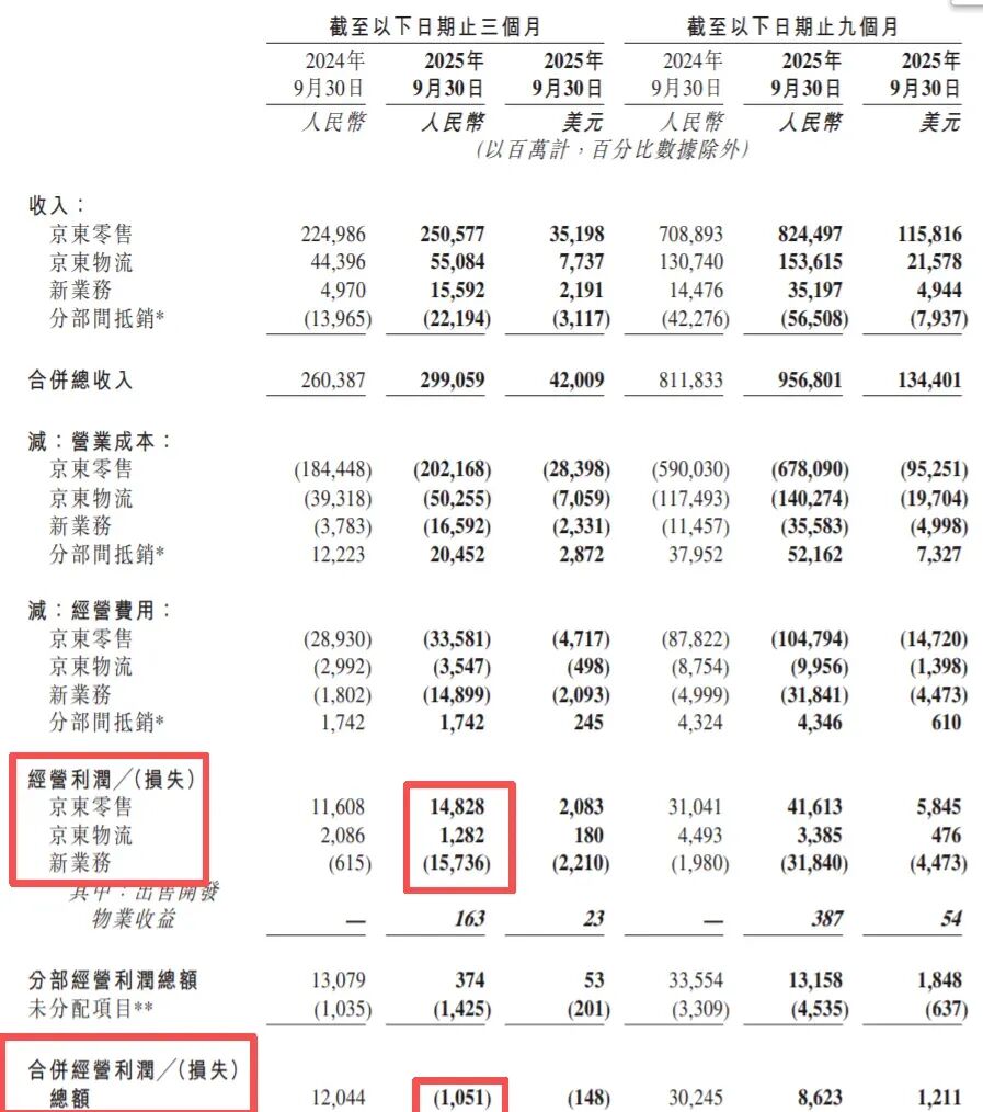 图源：京东财报