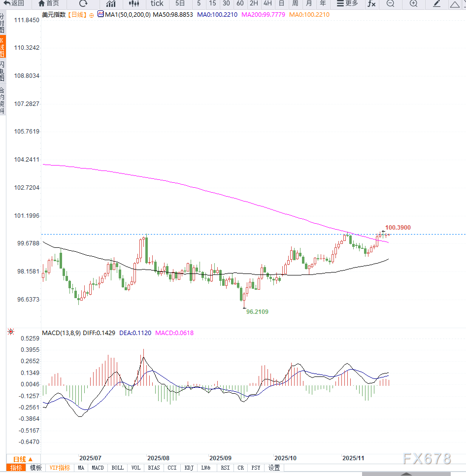 美联储释放宽松信号施压美元，短期依然处于区间震荡之中，等待方向选择