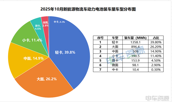 宁德时代连冠，亿纬锂能跃至第二，弗迪电池VAN车有突破