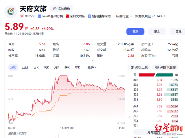 盘中涨停！四川文旅龙头拟收购毕棚沟公司34.3%股权，“牵手”大九旅集团共同运营