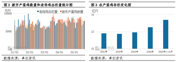 2025年蛋鸡养殖行业利润跌至近五年最低水平，预计2026年或将有所回暖
