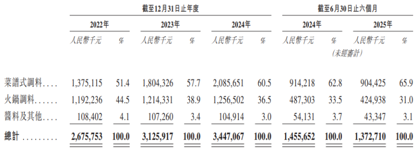按产品类别划分的收入明细，图片来源于招股书