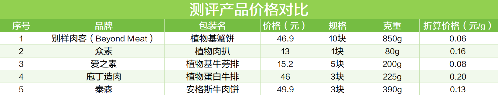 测评产品价格对比。制图/新京报记者 王思炀