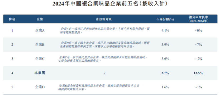 资料来源：弗若斯特沙利文，图片来源于招股书