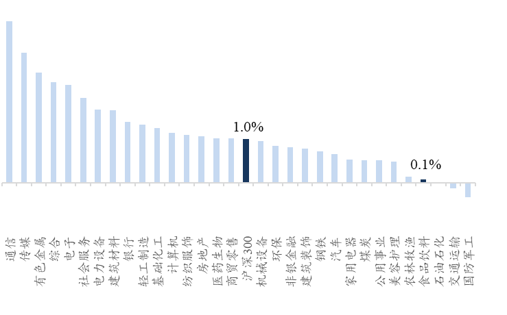 资料来源：Wind、开源证券研究所