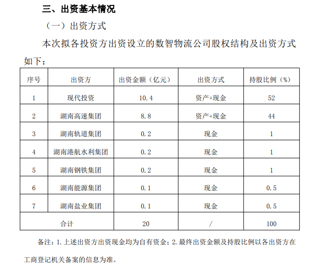 现代投资公告截图。