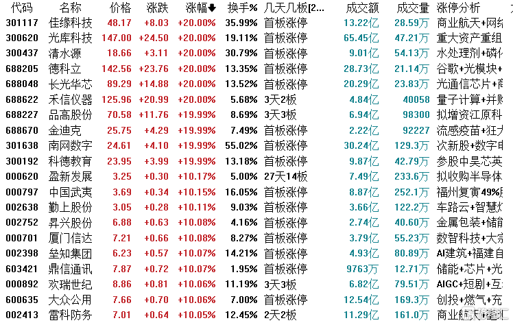 龙虎榜 | 4.59亿资金狂买光库科技，游资现分歧！机构、沪股通出逃德科立