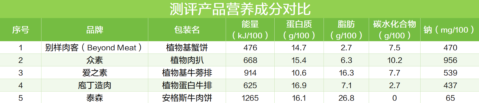 测评产品营养成分对比。制图/新京报记者 王思炀