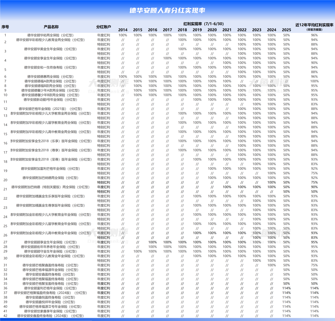 12家保险公司亮10年+底牌，长期分红实现率整理