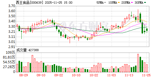 西王食品:公司管理层已把“降本、增效、提毛利”列为年度重点工作