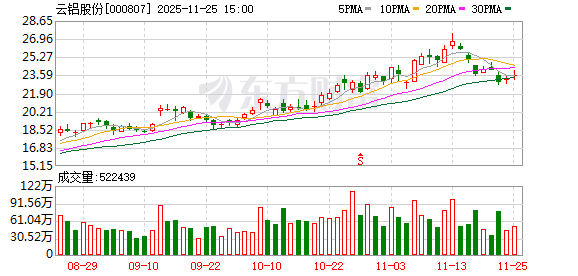 云铝股份：聘任董事会秘书