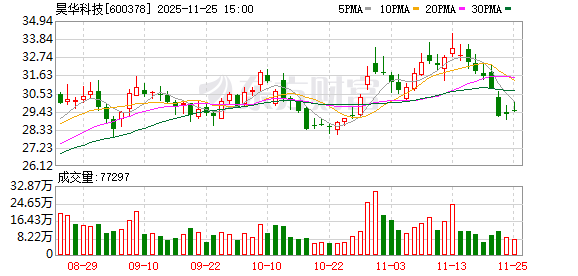 昊华科技:公司所属昊华气体在四川自贡沿滩基地新建的6000吨/年三氟化氮项目一期3000吨装置已投产