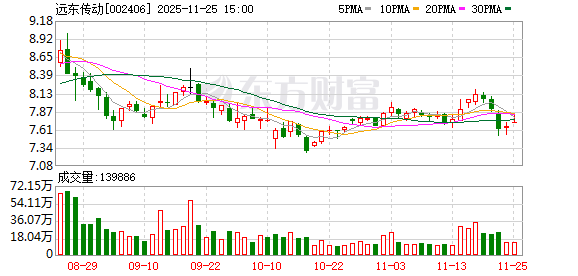 远东传动:主营产品传动轴、万向节等汽车零部件广泛应用于商用车、乘用车、特种车辆以及工程机械领域